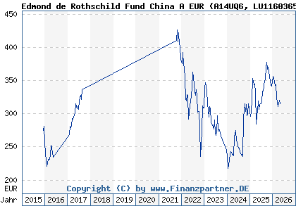 Chart: Edmond de Rothschild Fund China A EUR (A14UQ6 LU1160365091)