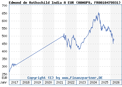 Chart: Edmond de Rothschild India A EUR (A0MUP9 FR0010479931)