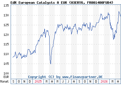 Chart: EdR European Catalysts A EUR (A3ERV6 FR001400FUB4)