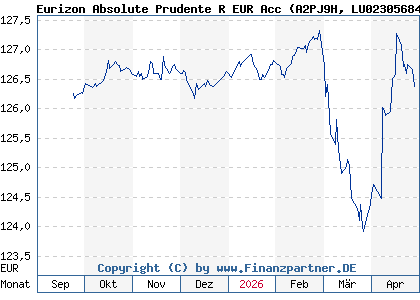 Chart: Eurizon Absolute Prudente R EUR Acc (A2PJ9H LU0230568445)
