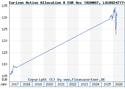 Chart: Eurizon Active Allocation R EUR Acc (A2AN97 LU1092477741)