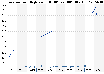 Chart: Eurizon Bond High Yield R EUR Acc (625982 LU0114074718)