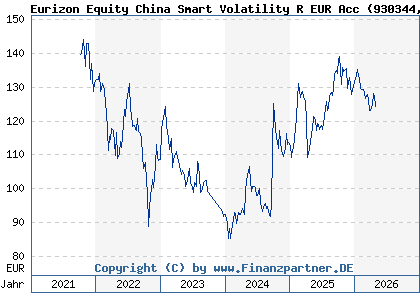Chart: Eurizon Equity China Smart Volatility R EUR Acc (930344 LU0090980383)