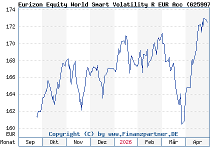 Chart: Eurizon Equity World Smart Volatility R EUR Acc (625997 LU0114064917)