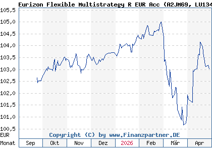 Chart: Eurizon Flexible Multistrategy R EUR Acc (A2JM69 LU1341632088)