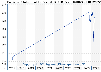 Chart: Eurizon Global Multi Credit R EUR Acc (A2DU2V LU1529955475)