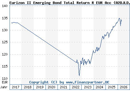 Chart: Eurizon II Emerging Bond Total Return R EUR Acc (A2DJLD LU0365358141)