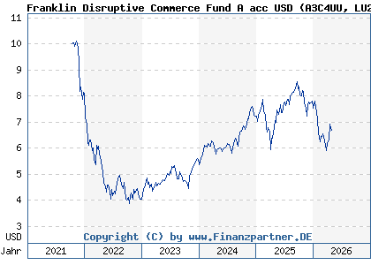 Chart: Franklin Disruptive Commerce Fund A acc USD (A3C4UU LU2387455194)
