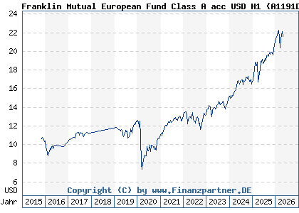 Chart: Franklin Mutual European Fund Class A acc USD H1 (A1191D LU1098665638)
