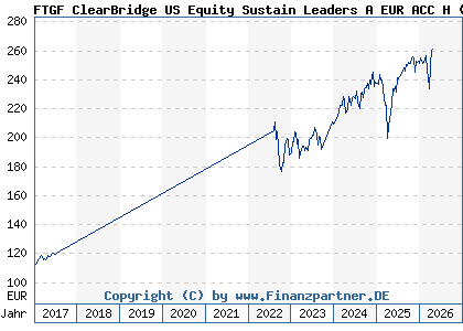 Chart: FTGF ClearBridge US Equity Sustain Leaders A EUR ACC H (A14YAW IE00BZ1G3N53)