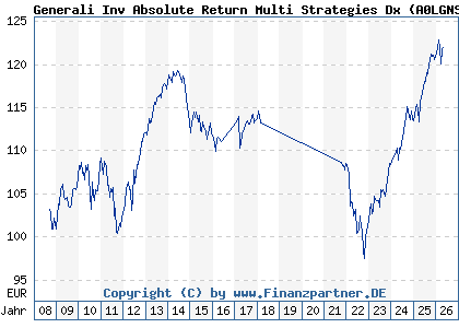 Chart: Generali Inv Absolute Return Multi Strategies Dx (A0LGNS LU0260160378)