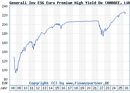 Chart: Generali Inv ESG Euro Premium High Yield Dx (A0B6EE LU0169274734)