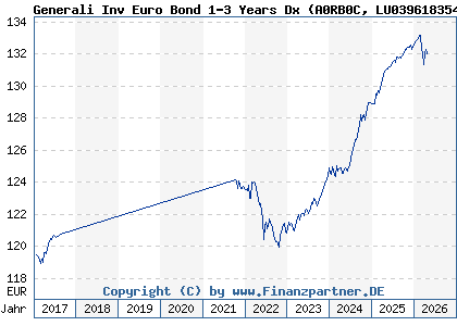 Chart: Generali Inv Euro Bond 1-3 Years Dx (A0RB0C LU0396183542)