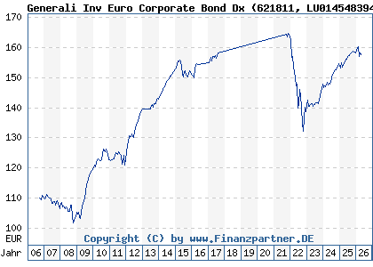 Chart: Generali Inv Euro Corporate Bond Dx (621811 LU0145483946)