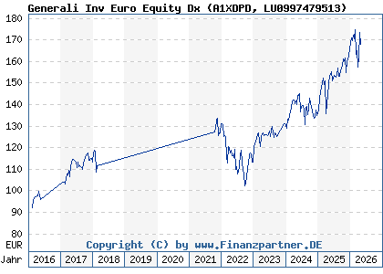 Chart: Generali Inv Euro Equity Dx (A1XDPD LU0997479513)