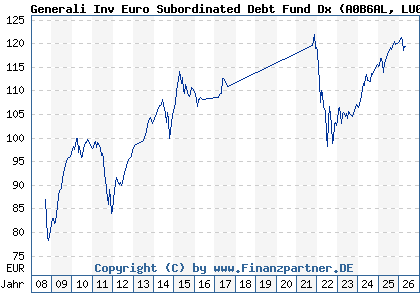 Chart: Generali Inv Euro Subordinated Debt Fund Dx (A0B6AL LU0183830636)