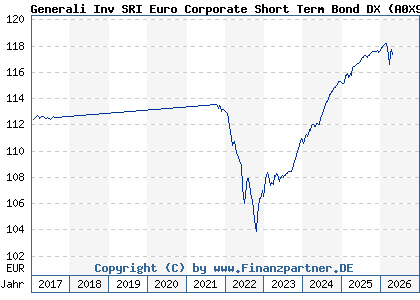 Chart: Generali Inv SRI Euro Corporate Short Term Bond DX (A0X9ZS LU0438548447)