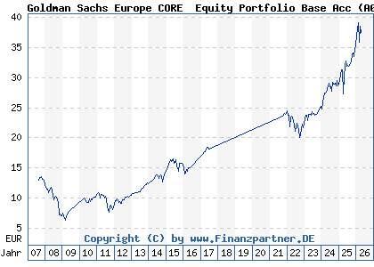 Chart: Goldman Sachs Europe CORE&reg; Equity Portfolio Base Acc (A0HNN0 LU0234681749)