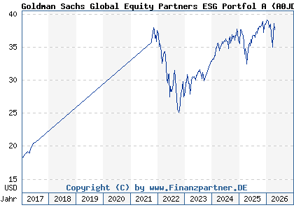 Chart: Goldman Sachs Global Equity Partners ESG Portfol A (A0JD9Y LU0244548433)