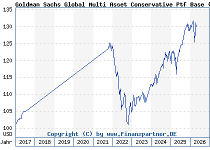 Chart: Goldman Sachs Global Multi Asset Conservative Ptf Base (A1114U LU1057460591)