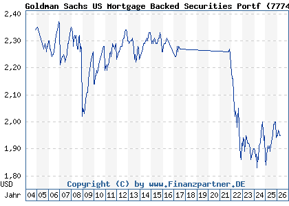 Chart: Goldman Sachs US Mortgage Backed Securities Portf (777439 LU0154844384)