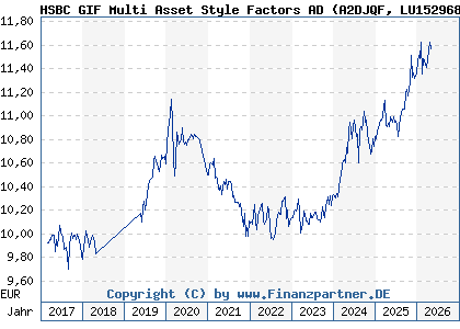 Chart: HSBC GIF Multi Asset Style Factors AD (A2DJQF LU1529682053)