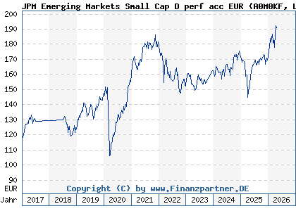 Chart: JPM Emerging Markets Small Cap D perf acc EUR (A0M0KF LU0318933487)