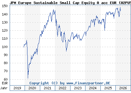 Chart: JPM Europe Sustainable Small Cap Equity A acc EUR (A2PU5Y LU2076839146)