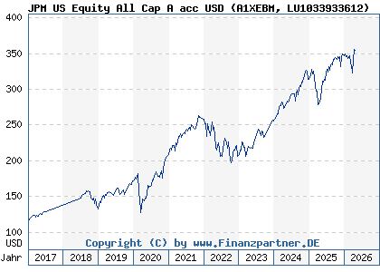 Chart: JPM US Equity All Cap A acc USD (A1XEBM LU1033933612)