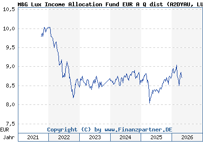 Chart: M&G Lux Income Allocation Fund EUR A Q dist (A2DYAU LU1582985039)
