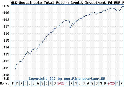 Chart: M&G Sustainable Total Return Credit Investment Fd EUR P Acc (A3DM08 LU2482630832)