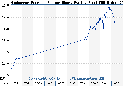 Chart: Neuberger Berman US Long Short Equity Fund EUR A Acc (A1193G IE00BPRC5K89)