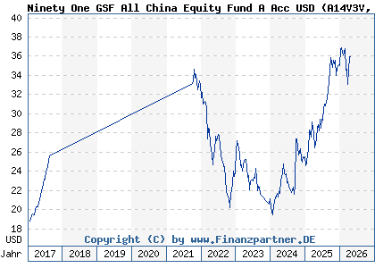 Chart: Ninety One GSF All China Equity Fund A Acc USD (A14V3V LU1251922891)