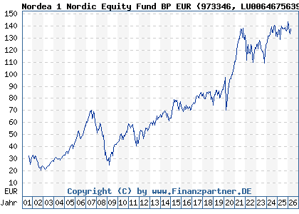 Chart: Nordea 1 Nordic Equity Fund BP EUR (973346 LU0064675639)