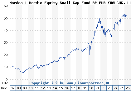 Chart: Nordea 1 Nordic Equity Small Cap Fund BP EUR (A0LGUG LU0278527428)