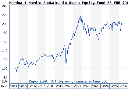 Chart: Nordea 1 Nordic Sustainable Stars Equity Fund BP EUR (A12AD7 LU1079987720)