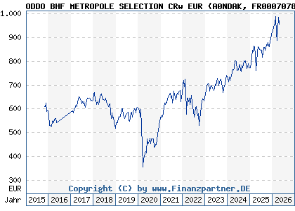 Chart: ODDO BHF METROPOLE SELECTION CRw EUR (A0NDAK FR0007078811)