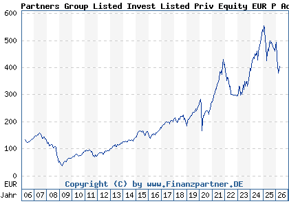 Chart: Partners Group Listed Invest Listed Priv Equity EUR P Acc (A0B61B LU0196152788)