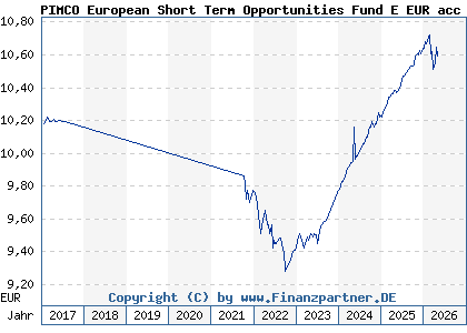 Chart: PIMCO European Short Term Opportunities Fund E EUR acc (A1T6VW IE00B90VC092)