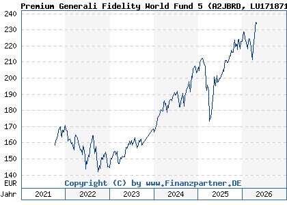 Chart: Premium Generali Fidelity World Fund 5 (A2JBRD LU1718711580)
