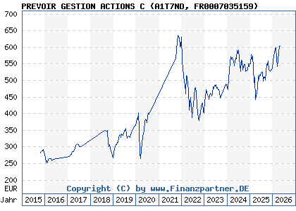 Chart: PREVOIR GESTION ACTIONS C (A1T7ND FR0007035159)