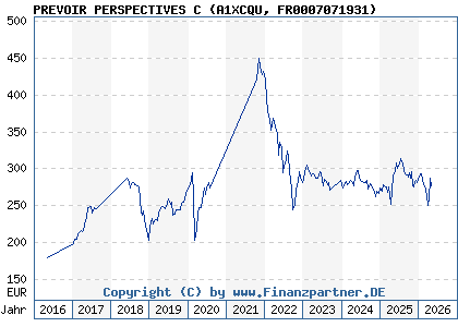 Chart: PREVOIR PERSPECTIVES C (A1XCQU FR0007071931)