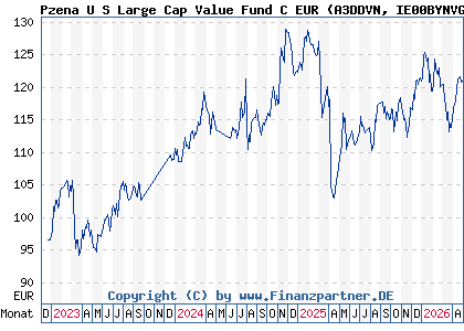 Chart: Pzena U S Large Cap Value Fund C EUR (A3DDVN IE00BYNVGS72)