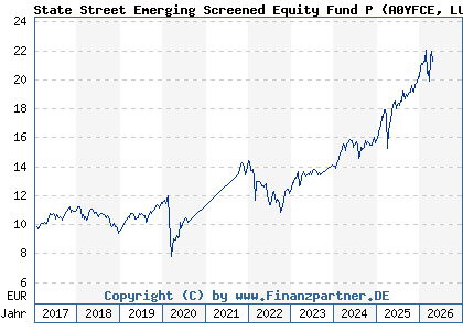 Chart: State Street Emerging Screened Equity Fund P (A0YFCE LU0379090680)