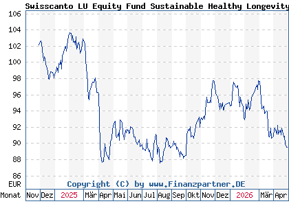 Chart: Swisscanto LU Equity Fund Sustainable Healthy Longevity AT (A40L0T LU2851595558)