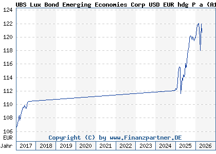 Chart: UBS Lux Bond Emerging Economies Corp USD EUR hdg P a (A1T7L9 LU0896022620)