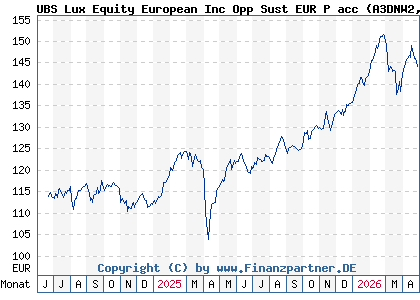 Chart: UBS Lux Equity European Inc Opp Sust EUR P acc (A3DNW2 LU2464499610)
