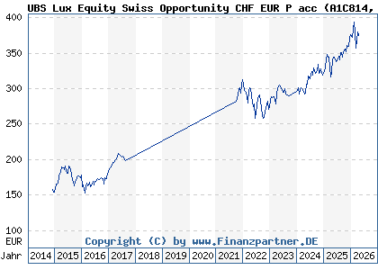 Chart: UBS Lux Equity Swiss Opportunity CHF EUR P acc (A1C814 LU0546268359)