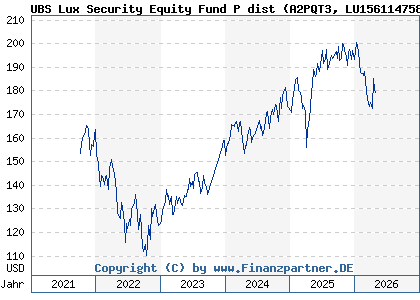 Chart: UBS Lux Security Equity Fund P dist (A2PQT3 LU1561147585)