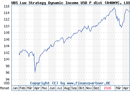Chart: UBS Lux Strategy Dynamic Income USD P dist (A40MYC LU2889404286)